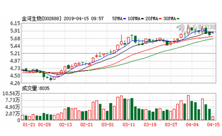金河生物：將大力推動動保和環保兩大業務板塊的發展